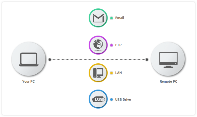 Несколько способов доставки на Best Free Keylogger